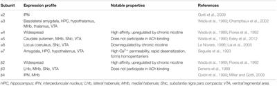 Sex Differences in the Nicotinic Acetylcholine Receptor System of Rodents: Impacts on Nicotine and Alcohol Reward Behaviors